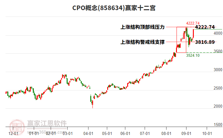 858634CPO贏家十二宮工具