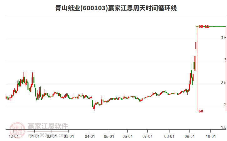600103青山紙業(yè)江恩周天時(shí)間循環(huán)線工具