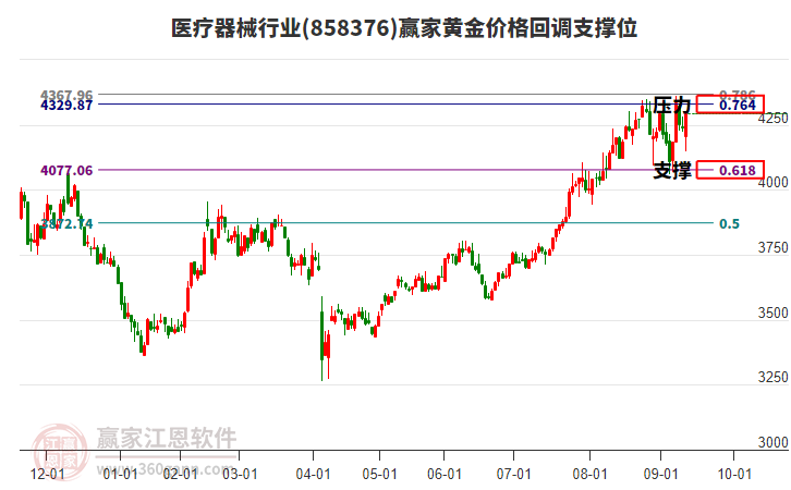 醫(yī)療器械行業(yè)黃金價(jià)格回調(diào)支撐位工具 醫(yī)療器械行業(yè)黃金價(jià)格回調(diào)支撐位工具