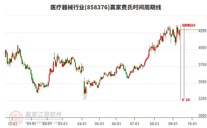 醫(yī)療器械行業(yè)費(fèi)氏時(shí)間周期線工具 醫(yī)療器械行業(yè)費(fèi)氏時(shí)間周期線工具
