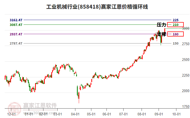 工業(yè)機械行業(yè)江恩價格循環(huán)線工具 工業(yè)機械行業(yè)江恩價格循環(huán)線工具