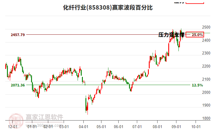 化纖行業(yè)波段百分比工具