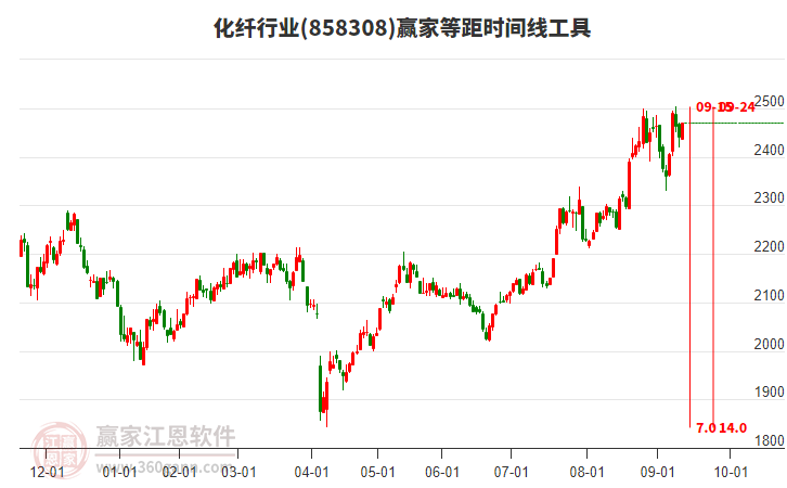 化纖行業(yè)等距時(shí)間周期線工具