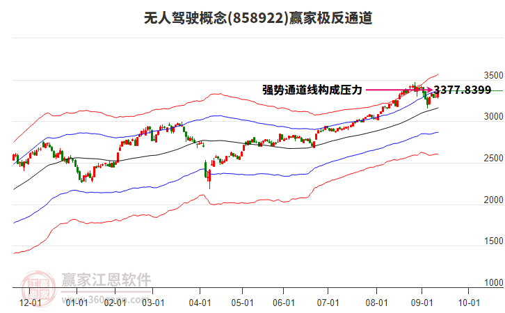 858922無人駕駛贏家極反通道工具