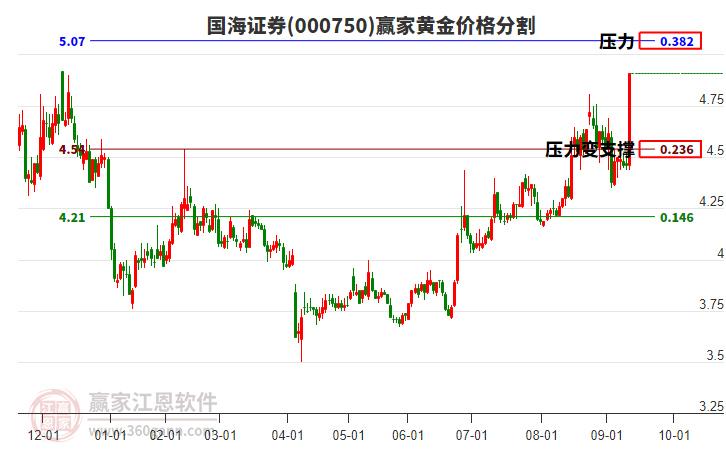 000750國(guó)海證券黃金價(jià)格分割工具
