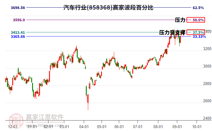 汽車(chē)行業(yè)贏(yíng)家波段百分比工具