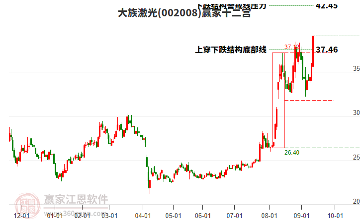 002008大族激光贏家十二宮工具