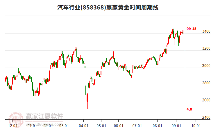 汽車行業(yè)黃金時間周期線工具