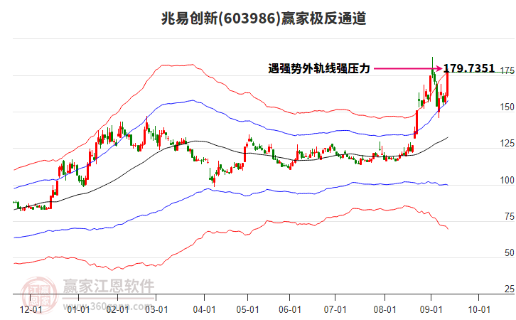 603986兆易創(chuàng)新贏家極反通道工具 603986兆易創(chuàng)新贏家極反通道工具