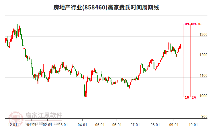 房地產(chǎn)行業(yè)費氏時間周期線工具