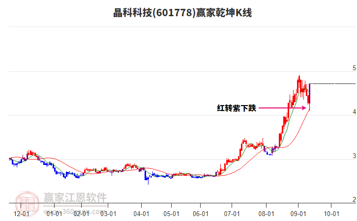 601778晶科科技贏家乾坤K線工具