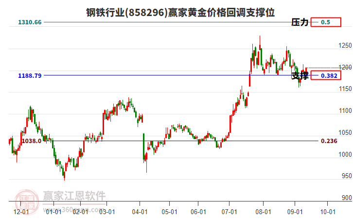 鋼鐵行業(yè)黃金價格回調(diào)支撐位工具