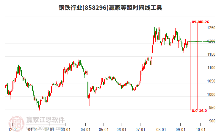 鋼鐵行業(yè)等距時間周期線工具