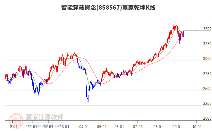 858567智能穿戴贏家乾坤K線工具 858567智能穿戴贏家乾坤K線工具