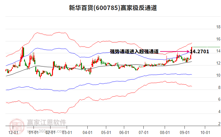 600785新華百貨贏家極反通道工具