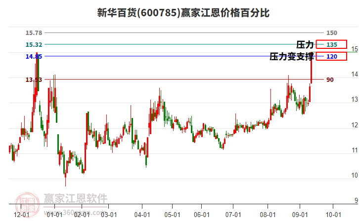 600785新華百貨江恩價(jià)格百分比工具