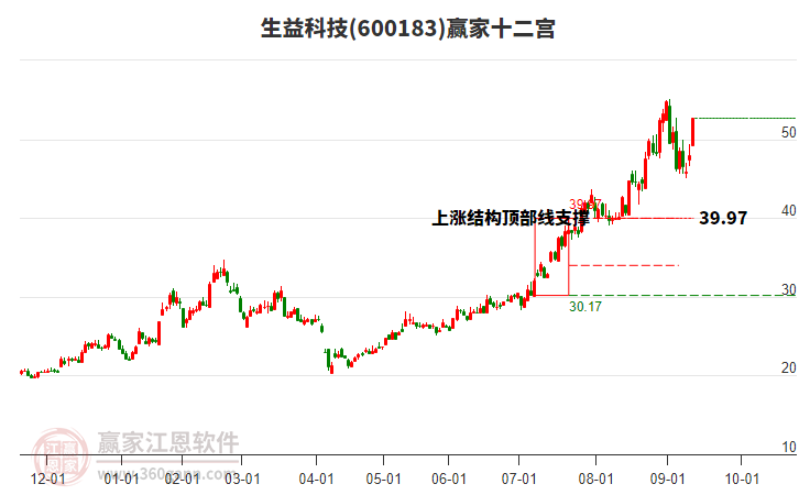 600183生益科技贏家十二宮工具