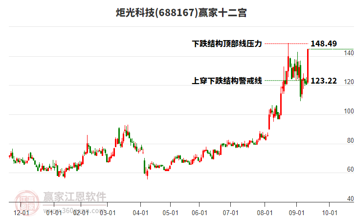 688167炬光科技贏家十二宮工具 688167炬光科技贏家十二宮工具