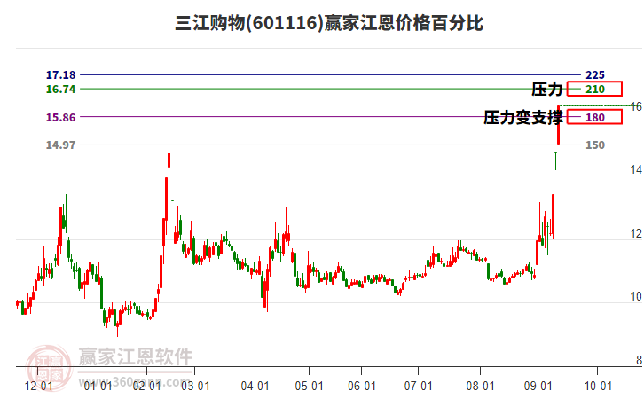 601116三江購物江恩價格百分比工具