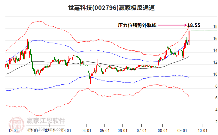 002796世嘉科技贏家極反通道工具