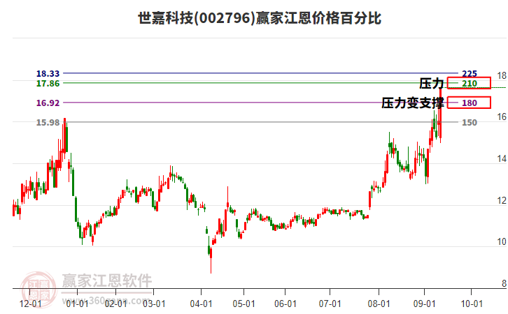 002796世嘉科技江恩價格百分比工具