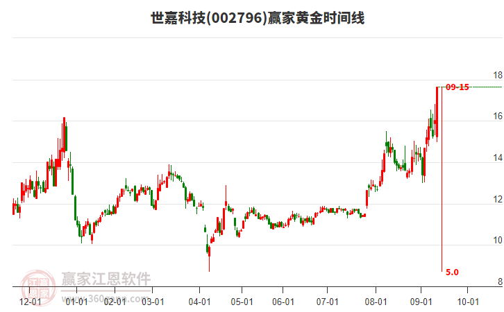 002796世嘉科技黃金時間周期線工具