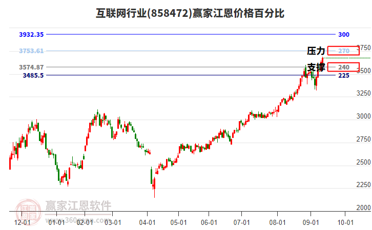 互聯(lián)網(wǎng)行業(yè)江恩價(jià)格百分比工具