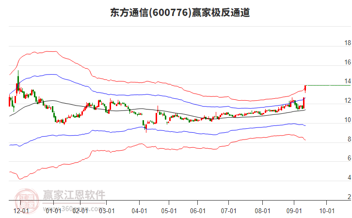 600776東方通信贏家極反通道工具