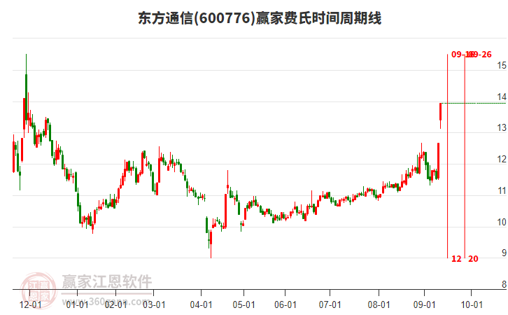 600776東方通信費氏時間周期線工具