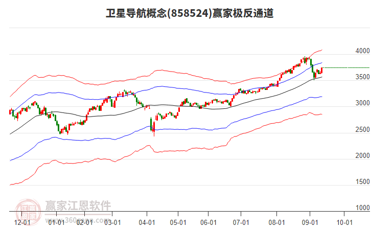 858524衛(wèi)星導(dǎo)航贏家極反通道工具