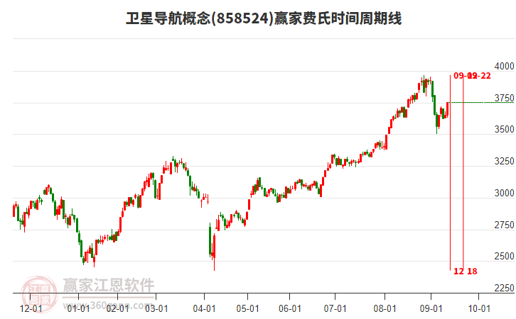 衛(wèi)星導(dǎo)航概念費(fèi)氏時間周期線工具