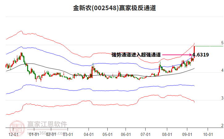 002548金新農(nóng)贏家極反通道工具