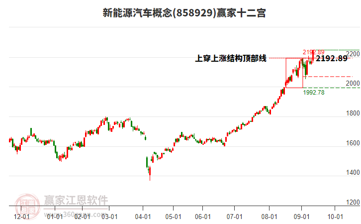 858929新能源汽車贏家十二宮工具