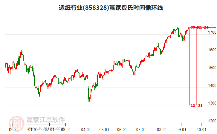 造紙行業(yè)費氏時間循環(huán)線工具 造紙行業(yè)費氏時間循環(huán)線工具