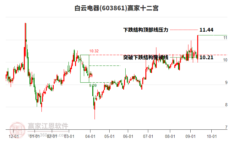 603861白云電器贏家十二宮工具