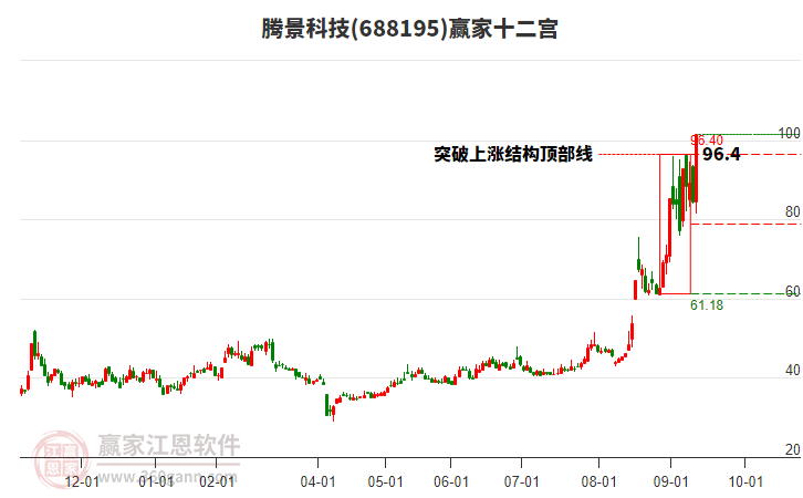 688195騰景科技贏家十二宮工具 688195騰景科技贏家十二宮工具