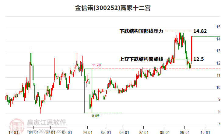 300252金信諾贏家十二宮工具