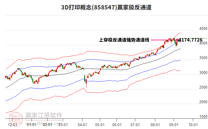 8585473D打印贏家極反通道工具