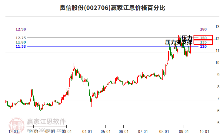 002706良信股份江恩價格百分比工具