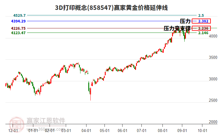 3D打印概念黃金價(jià)格延伸線工具