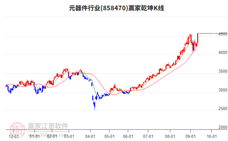 858470元器件贏家乾坤K線工具