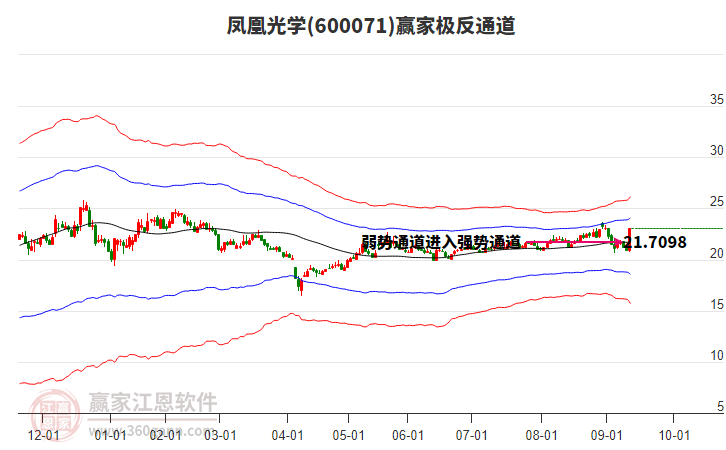 600071鳳凰光學(xué)贏家極反通道工具