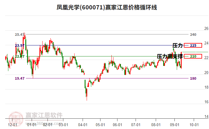 600071鳳凰光學(xué)江恩價格循環(huán)線工具
