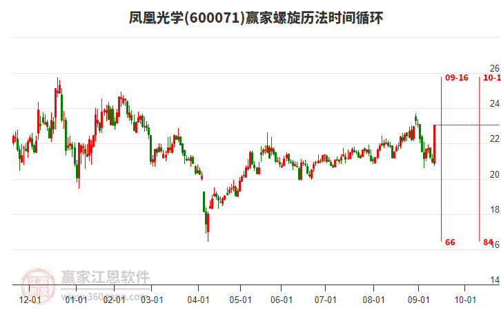 600071鳳凰光學(xué)螺旋歷法時間循環(huán)工具