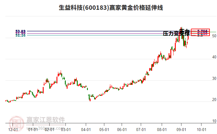 600183生益科技黃金價格延伸線工具