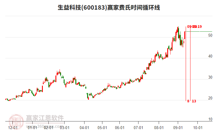 600183生益科技費氏時間循環(huán)線工具