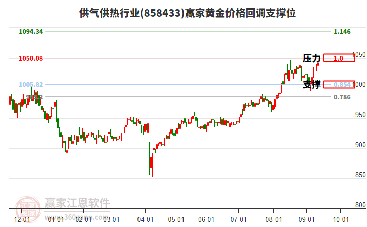 供氣供熱行業(yè)黃金價格回調(diào)支撐位工具