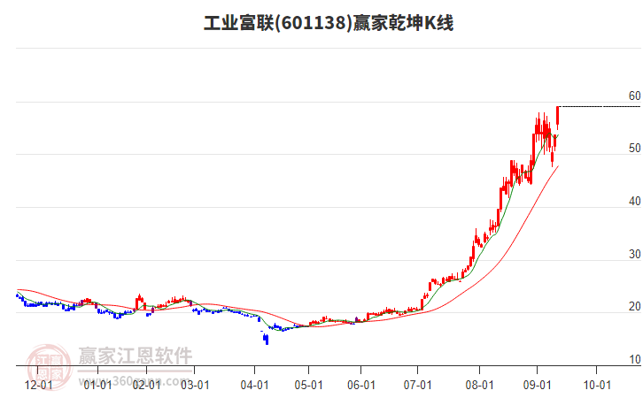 601138工業(yè)富聯(lián)贏家乾坤K線工具