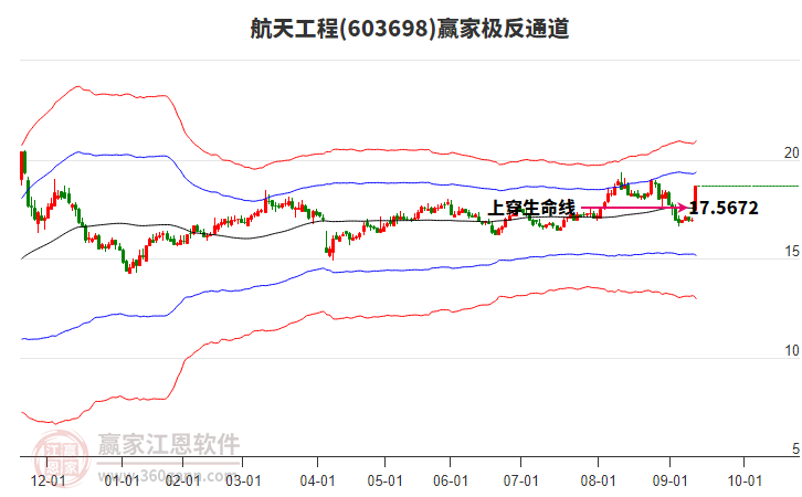603698航天工程贏家極反通道工具 603698航天工程贏家極反通道工具
