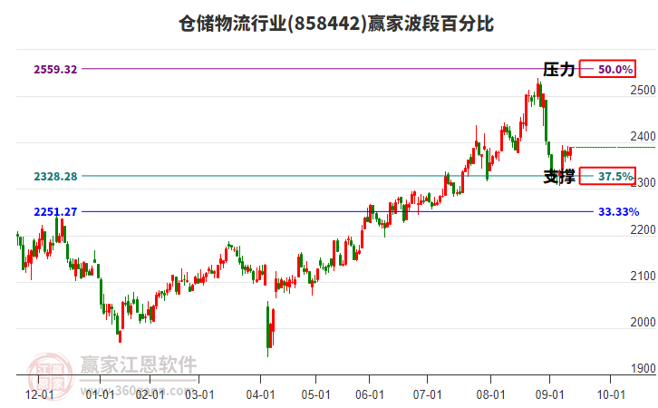 倉(cāng)儲(chǔ)物流行業(yè)贏家波段百分比工具